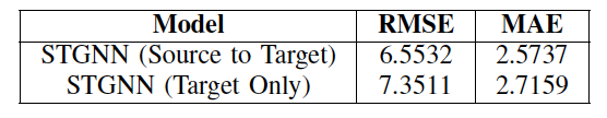 Performance Comparison